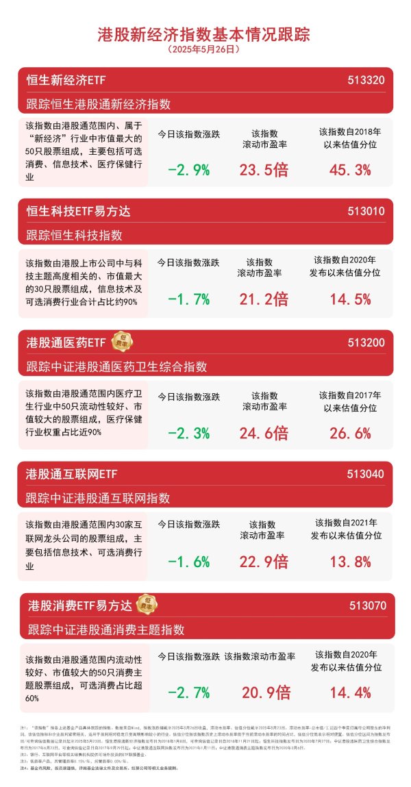 正规配资官网官网 港股震荡调整，关注恒生科技ETF易方达（513010）、港股通医药ETF（513200）等产品动向