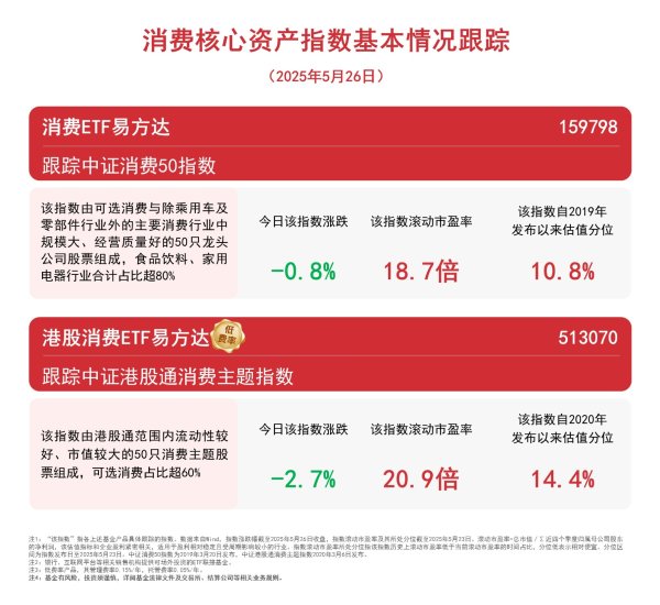 线上最大的配资平台 手机等数码产品购新补贴超5000万件，关注消费ETF易方达（159798）、港股消费ETF易方达（513070）等产品